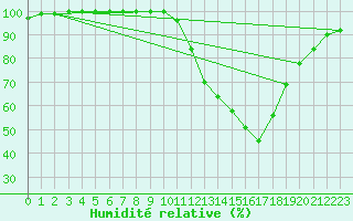 Courbe de l'humidit relative pour Dax (40)