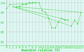 Courbe de l'humidit relative pour Koksijde (Be)