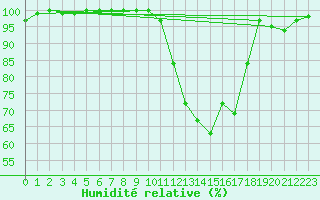 Courbe de l'humidit relative pour Bergerac (24)