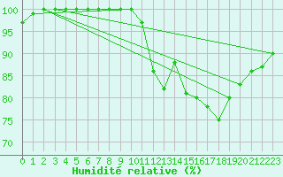 Courbe de l'humidit relative pour Mazet-Volamont (43)