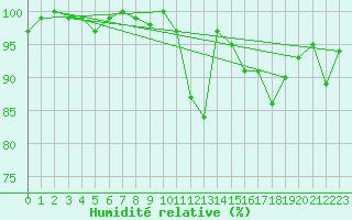 Courbe de l'humidit relative pour Cimetta