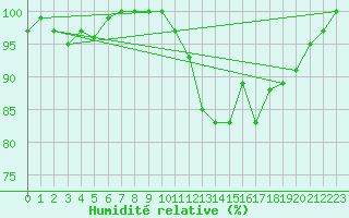 Courbe de l'humidit relative pour Aix-la-Chapelle (All)
