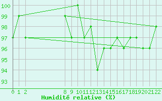 Courbe de l'humidit relative pour Lamballe (22)