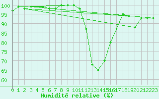 Courbe de l'humidit relative pour Quenza (2A)