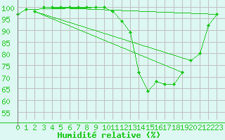 Courbe de l'humidit relative pour Romorantin (41)