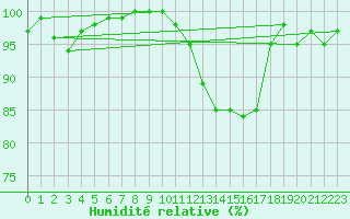 Courbe de l'humidit relative pour Brive-Souillac (19)