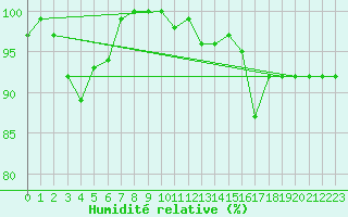 Courbe de l'humidit relative pour Chemnitz
