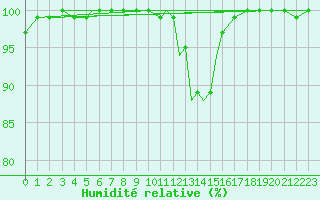 Courbe de l'humidit relative pour Culdrose