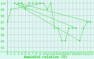 Courbe de l'humidit relative pour Messstetten