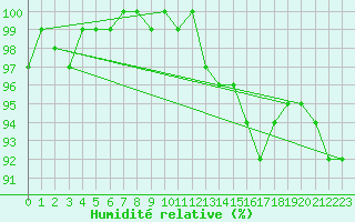 Courbe de l'humidit relative pour Elsenborn (Be)