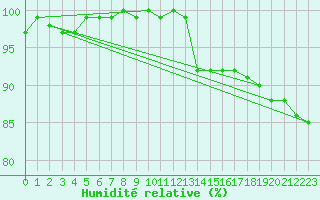 Courbe de l'humidit relative pour Aix-la-Chapelle (All)