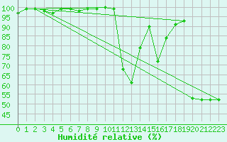 Courbe de l'humidit relative pour Chamonix-Mont-Blanc (74)