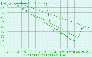 Courbe de l'humidit relative pour Le Havre - Octeville (76)