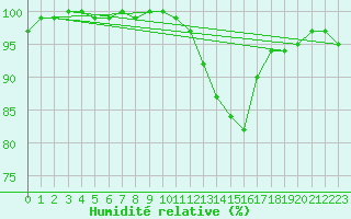 Courbe de l'humidit relative pour Kleine-Brogel (Be)