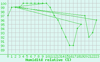 Courbe de l'humidit relative pour As