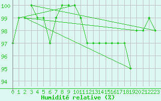 Courbe de l'humidit relative pour Forceville (80)