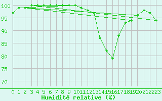 Courbe de l'humidit relative pour Lerida (Esp)