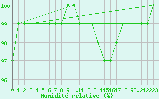 Courbe de l'humidit relative pour Thorney Island