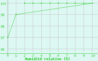 Courbe de l'humidit relative pour La Araucania
