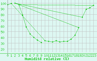 Courbe de l'humidit relative pour Hattula Lepaa