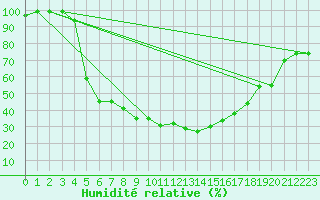 Courbe de l'humidit relative pour Vesanto Kk