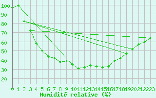 Courbe de l'humidit relative pour Kuhmo Kalliojoki