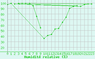 Courbe de l'humidit relative pour Buffalora