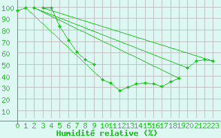 Courbe de l'humidit relative pour De Bilt (PB)