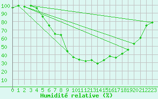 Courbe de l'humidit relative pour Krangede