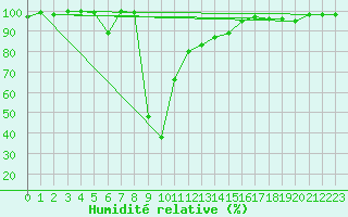 Courbe de l'humidit relative pour Gijon