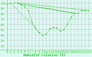 Courbe de l'humidit relative pour Dobbiaco