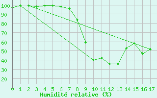 Courbe de l'humidit relative pour Sjenica