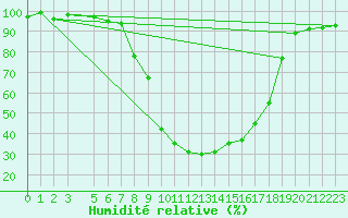 Courbe de l'humidit relative pour Vals