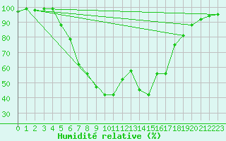 Courbe de l'humidit relative pour Zwiesel