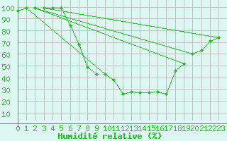 Courbe de l'humidit relative pour Ebnat-Kappel