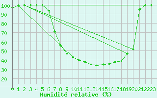 Courbe de l'humidit relative pour Berlin-Dahlem