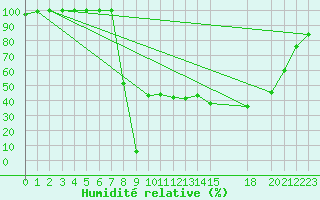 Courbe de l'humidit relative pour Diepenbeek (Be)