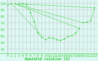 Courbe de l'humidit relative pour Courtelary