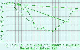 Courbe de l'humidit relative pour Muehldorf
