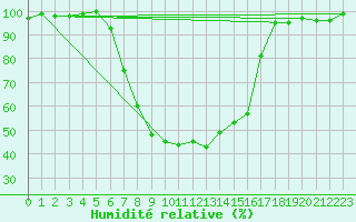Courbe de l'humidit relative pour Lakatraesk