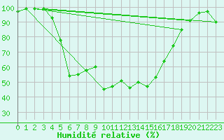 Courbe de l'humidit relative pour Ristna