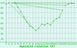 Courbe de l'humidit relative pour Haapavesi Mustikkamki