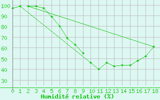 Courbe de l'humidit relative pour Karabk Kapullu