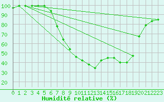 Courbe de l'humidit relative pour Egolzwil