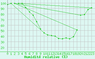 Courbe de l'humidit relative pour Goettingen