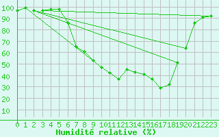 Courbe de l'humidit relative pour Sombor