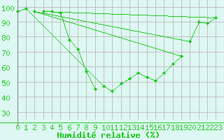 Courbe de l'humidit relative pour Mittenwald-Buckelwie