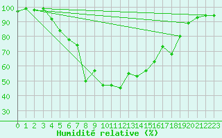 Courbe de l'humidit relative pour Alajarvi Moksy