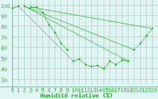 Courbe de l'humidit relative pour Gottfrieding