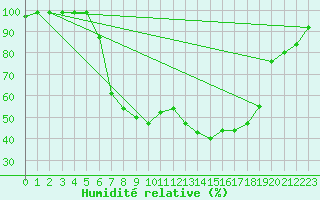Courbe de l'humidit relative pour Courtelary